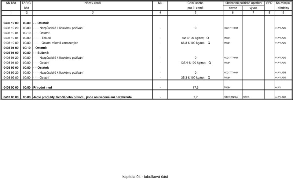 lidskému požívání - 0 NC017;TN084 N4,V1,AZG 0408 91 80 00/80 - - - Ostatní - 137,4 /100 kg/net; Q TN084 N4,V1,AZG 0408 99 00 00/80 - - Ostatní: 0408 99 20 00/80 - - - Nezpůsobilé k lidskému požívání