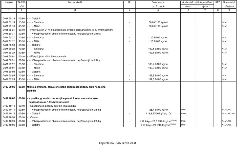 - 110 /100 kg/net N4,V1 0401 50 39 00/80 - - - Ostatní: 0401 50 39 10/80 - - - - Smetana - 109,1 /100 kg/net N4,V1 0401 50 39 90/80 - - - - Mléko - 109,1 /100 kg/net N4,V1 0401 50 91 00/10 - -
