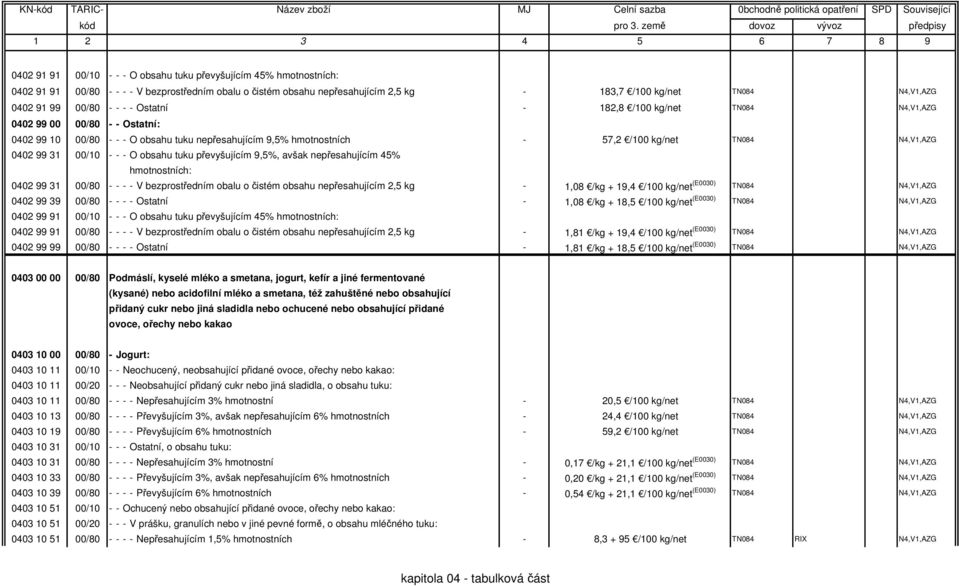 - - O obsahu tuku převyšujícím 9,5%, avšak nepřesahujícím 45% 0402 99 31 00/80 - - - - V bezprostředním obalu o čistém obsahu nepřesahujícím 2,5 kg - 1,08 /kg + 19,4 /100 kg/net (E0030) TN084