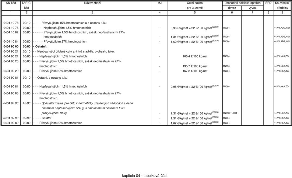 hmotnostních - 1,62 /kg/net + 22 /100 kg/net (E0030) TN084 N4,V1,AZG,f601 0404 90 00 00/80 - Ostatní: 0404 90 21 00/10 - - Neobsahující přidaný cukr ani jiná sladidla, o obsahu tuku: 0404 90 21 00/80