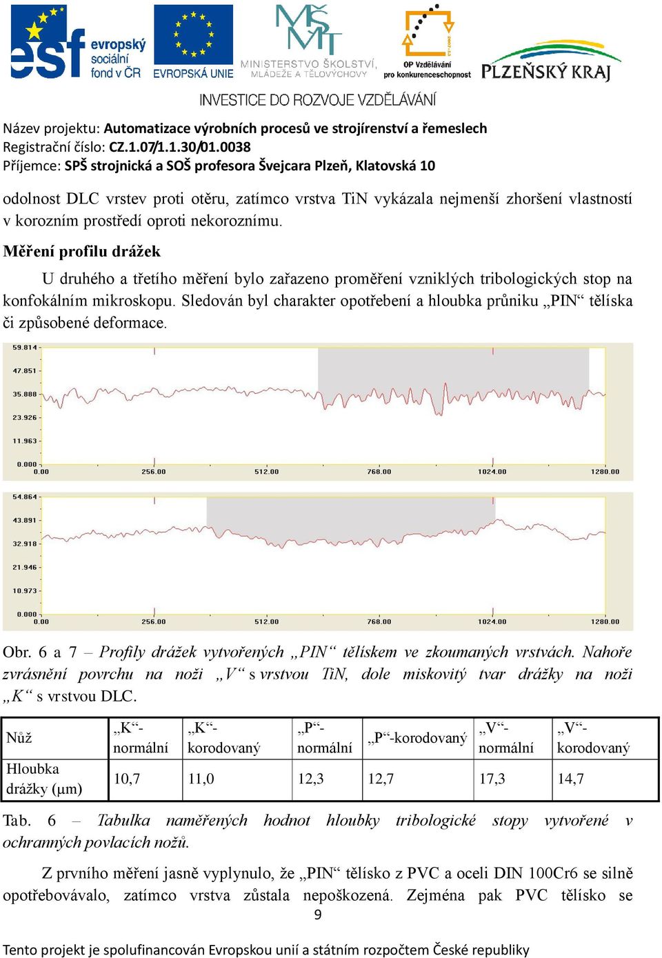 Sledován byl charakter opotřebení a hloubka průniku PIN tělíska či způsobené deformace. Obr. 6 a 7 Profily drážek vytvořených PIN tělískem ve zkoumaných vrstvách.