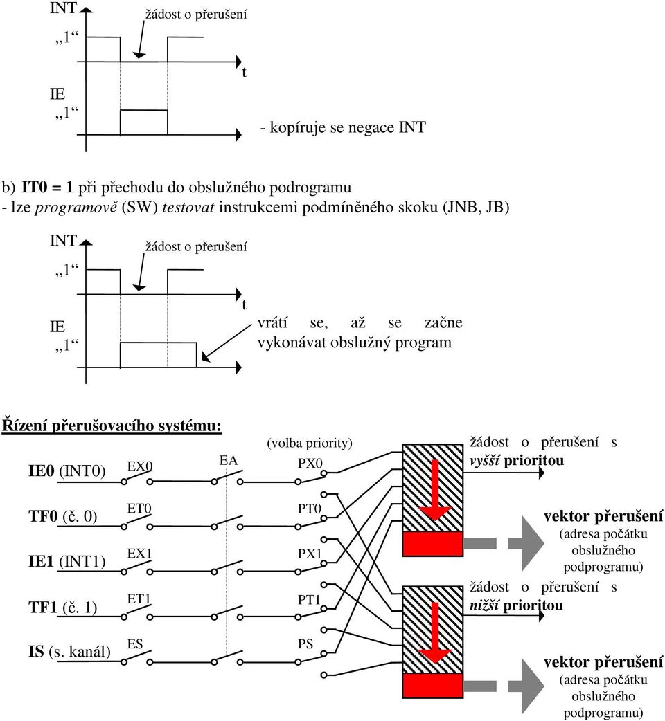 (INT0) EX0 EA (volba priority) PX0 žádost o přerušení s vyšší prioritou TF0 (č. 0) IE (INT) TF (č.