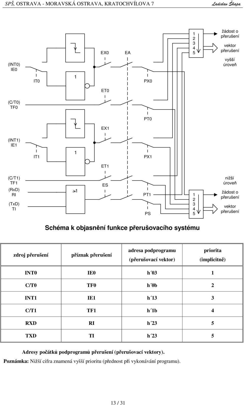 perušení adresa podprogramu (perušovací vektor) priorita (implicitn) INT0 IE0 h 03 1 C/T0 TF0 h 0b 2 INT1 IE1 h 13 3 C/T1 TF1 h 1b 4 RXD RI h 23 5