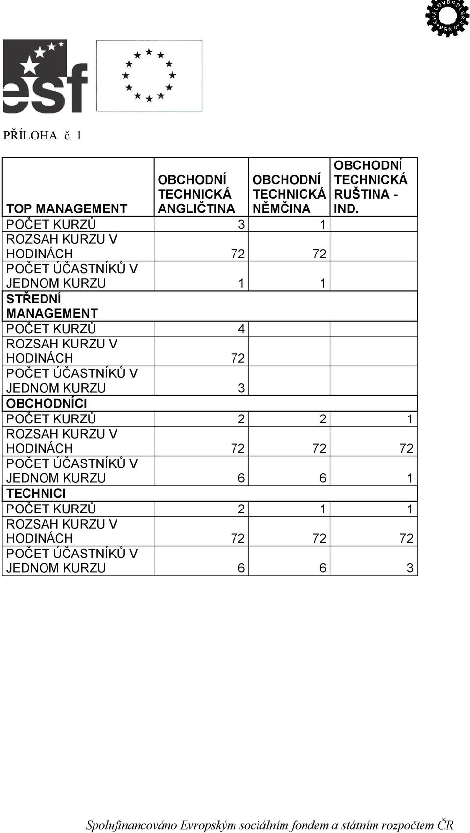 MANAGEMENT KURZŮ 4 ROZSAH KURZU V HODINÁCH 72 JEDNOM KURZU 3 CI KURZŮ 2 2 1 ROZSAH KURZU