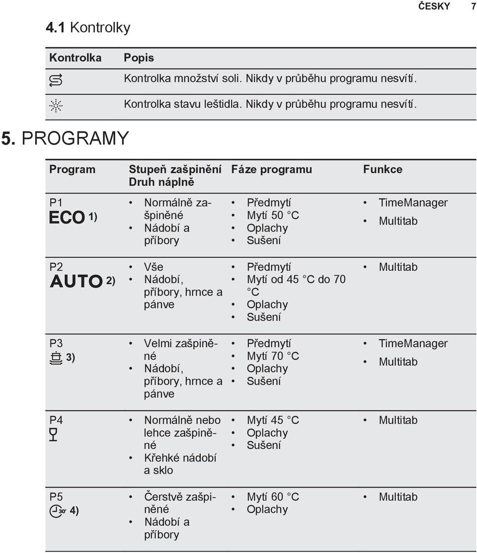 Program Stupeň zašpinění Druh náplně Fáze programu Funkce P1 1) Normálně zašpiněné Nádobí a příbory Předmytí Mytí 50 C Oplachy Sušení TimeManager Multitab P2 2) Vše