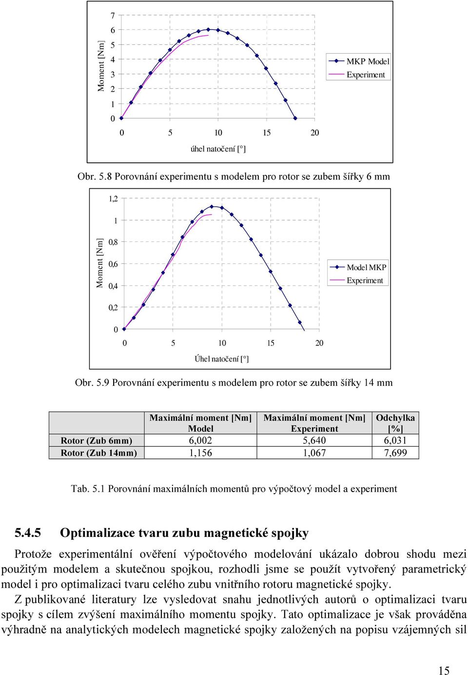 1,067 7,699 Tab. 5.1 Porovnání maximálních momentů pro výpočtový model a experiment 5.4.