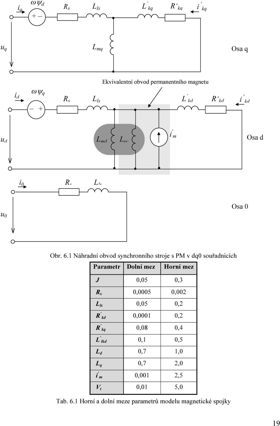 1 Náhradní obvod synchronního stroje s PM v dq0 souřadnicích Parametr Dolní mez Horní mez J 0,05 0,3 R s 0,0005 0,002 L