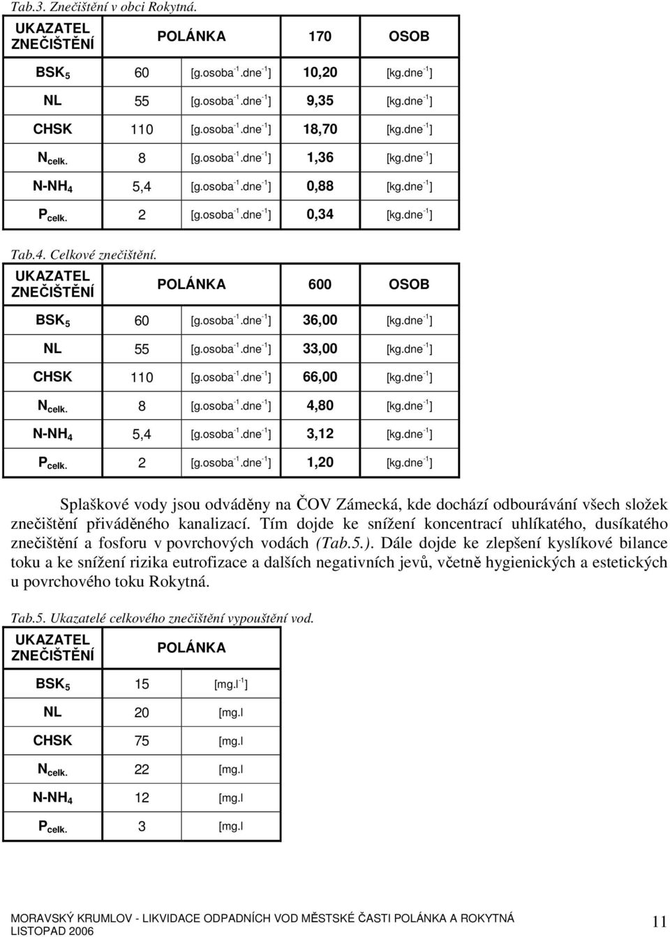 UKAZATEL ZNEČIŠTĚNÍ POLÁNKA 600 OSOB BSK 5 60 [g.osoba -1.dne -1 ] 36,00 [kg.dne -1 ] NL 55 [g.osoba -1.dne -1 ] 33,00 [kg.dne -1 ] CHSK 110 [g.osoba -1.dne -1 ] 66,00 [kg.dne -1 ] N celk. 8 [g.