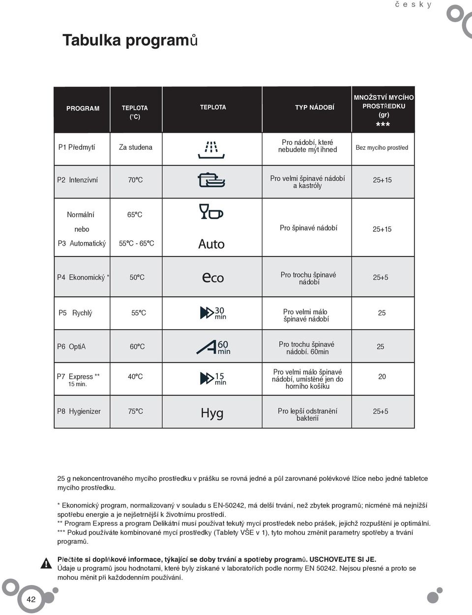špinavé nádobí P6 OptiA 60ºC Pro trochu špinavé 25 nádobí. 60min Pro velmi málo špinavé P7 Express ** 40ºC nádobí, umístěné jen do 20 15 min.