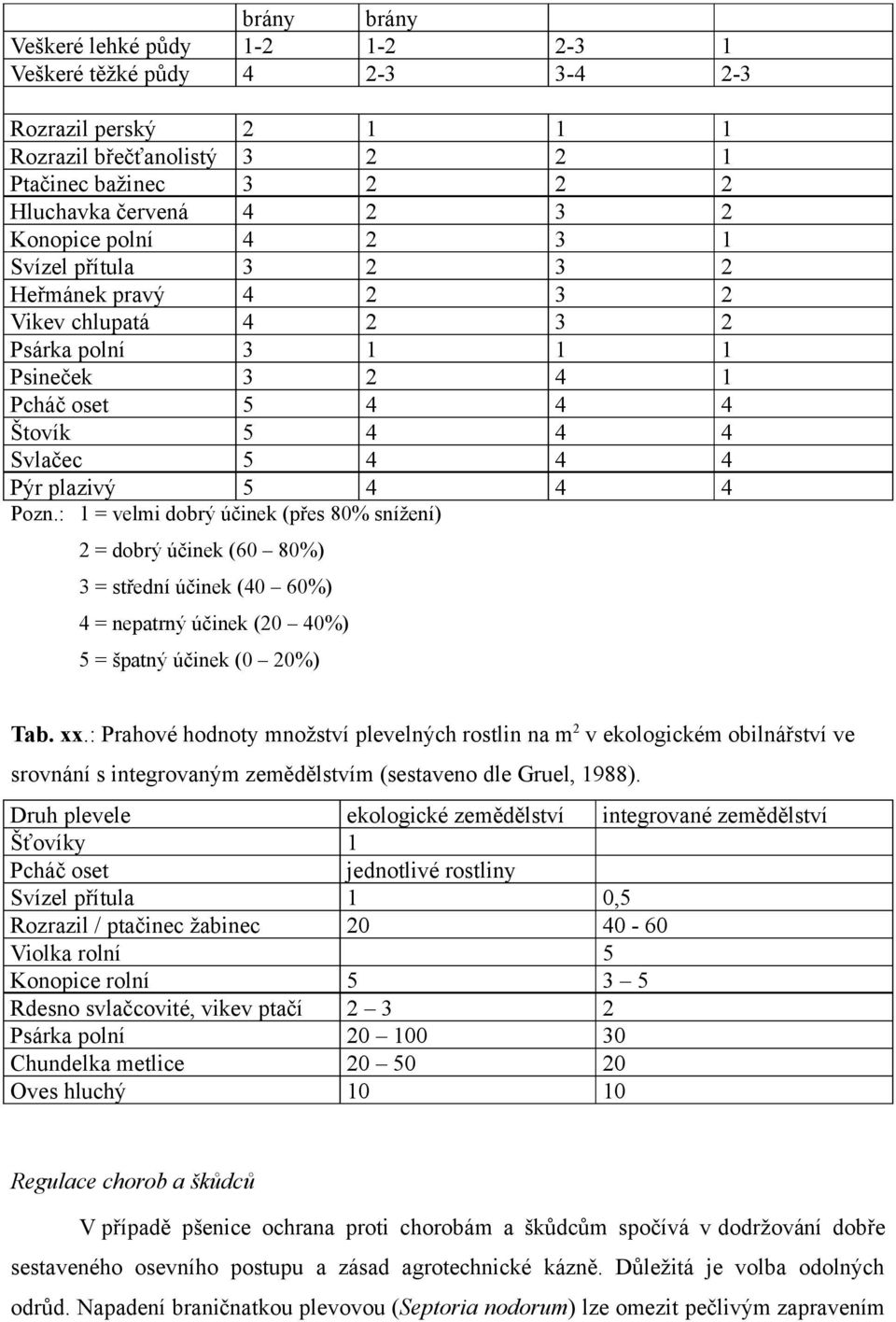 : 1 = velmi dobrý účinek (přes 80% snížení) 2 = dobrý účinek (60 80%) 3 = střední účinek (40 60%) 4 = nepatrný účinek (20 40%) 5 = špatný účinek (0 20%) Tab. xx.