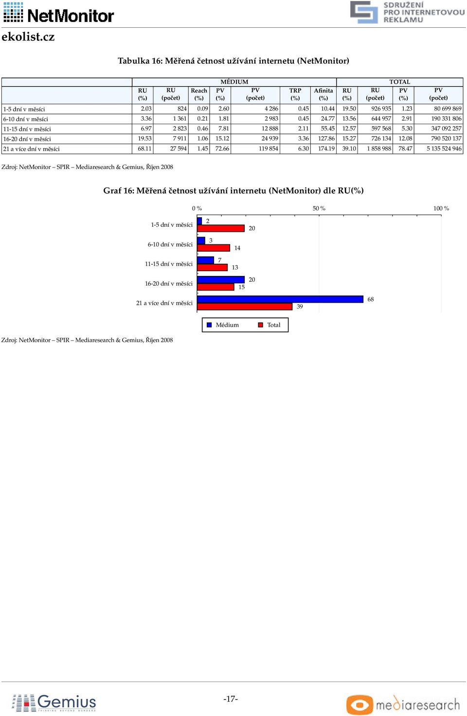 0 4 0 16-0 dní v měsíci 1. 11 1.06 1.1 4.6 1.86 1. 6 14 1.08 0 0 1 1avícednívměsíci 68.11 4 1.4.66 1184 6.0 14.1.10 18888 8.