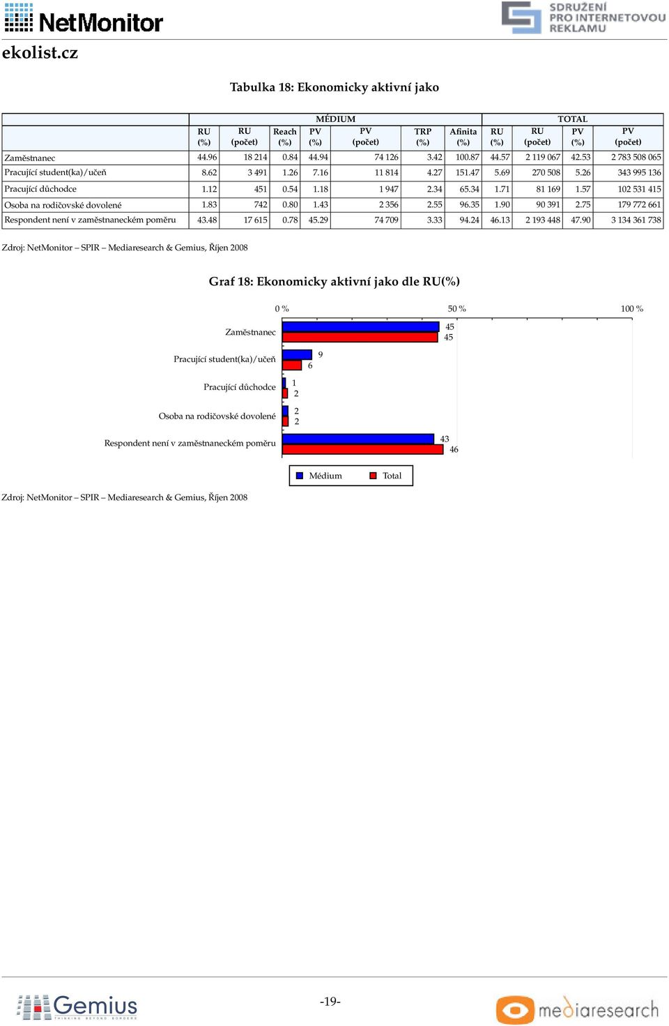 1 661 Respondent není v zaměstnaneckém poměru 4.48 1 61 0.8 4. 4 0. 4.4 46.1 1 448 4.