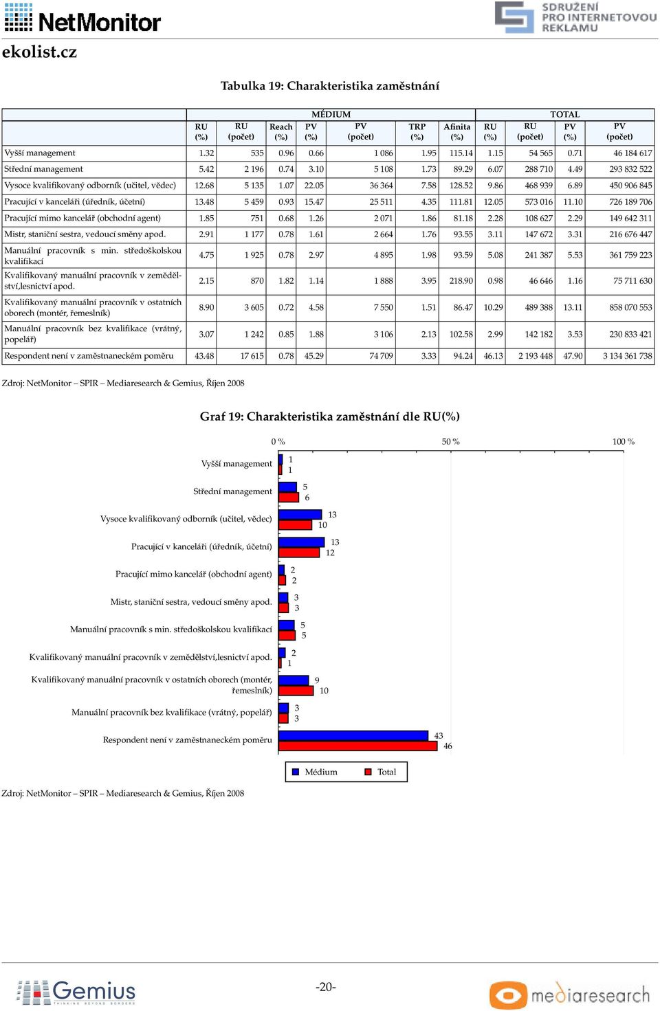 10 6 18 06 Pracující mimo kancelář(obchodní agent) 1.8 1 0.68 1.6 01 1.86 81.18.8 108 6. 14 64 11 Mistr, staniční sestra, vedoucí směny apod..1 1 1 0.8 1.61 664 1.6..11 14 6.