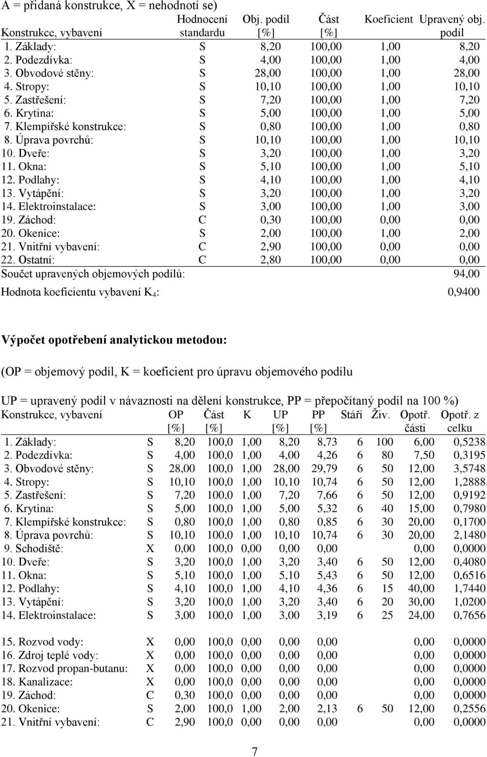 Klempířské konstrukce: S 0,80 100,00 1,00 0,80 8. Úprava povrchů: S 10,10 100,00 1,00 10,10 10. Dveře: S 3,20 100,00 1,00 3,20 11. Okna: S 5,10 100,00 1,00 5,10 12.