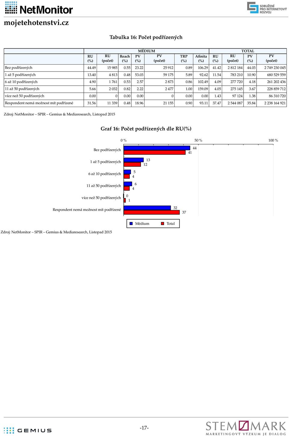 228 89 více než podřízených..... 1.3 9 1.38 8 31 2 Respondent nemá možnost mít podřízené 31. 11 339.8 18.9 21 1.9 93.11 3. 2 8 3.