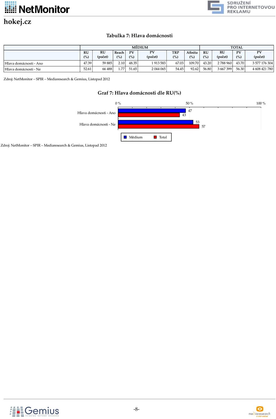 70 577 7 0 Hlava domácnosti - Ne 52. 88.77 5.5 2 0 05 5.5 92.2 5.