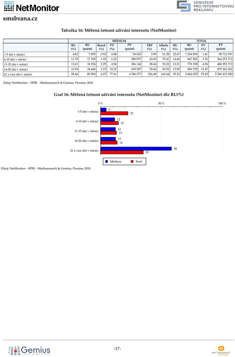 9 8 9 7-20 dní v měsíci 2. 8 2.2 0.22 0 87 7.0 90..8 809 729 2.7 87 2 22 2 a více dní v měsíci 8. 8 9.07 77. 78 77 22.9..2 2 0 7.