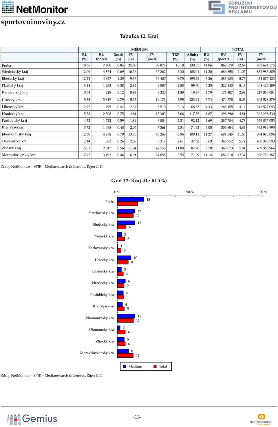 6 9 0 Pardubický kraj. 7 0.9.9 6 0. 9..69 7 7.7 9 7 0 Kraj Vysočina.7 9 0..0 7 6. 7..00 06 0. 6 96 99 Jihomoravský kraj.0 9 0.70.70 9 6 6.96 09..7 69 6.6 7 9 096 Olomoucký kraj. 6 0..9 9 7.6 7.6.69 9.