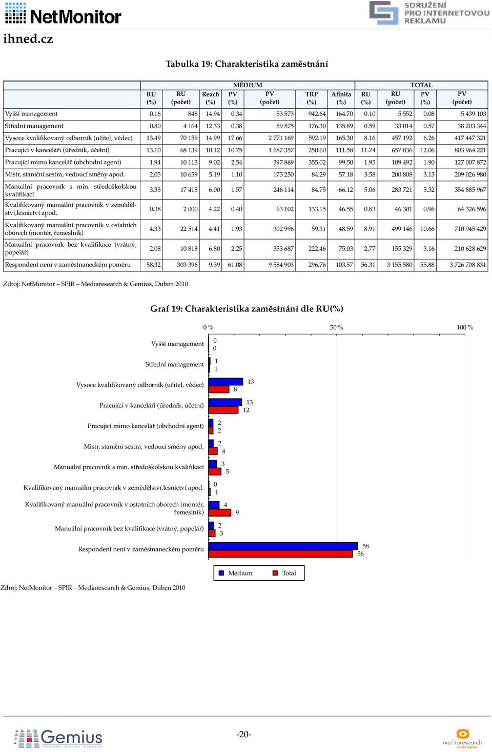 8 11.7 67 836 1.06 803 96 1 Pracující mimo kancelář (obchodní agent) 1.9 10 113 9.0. 397 869 3.0 99.0 1.9 109 9 1.90 17 007 87 Mistr, staniční sestra, vedoucí směny apod..0 10 69.19 1.10 173 0 8.9 7.