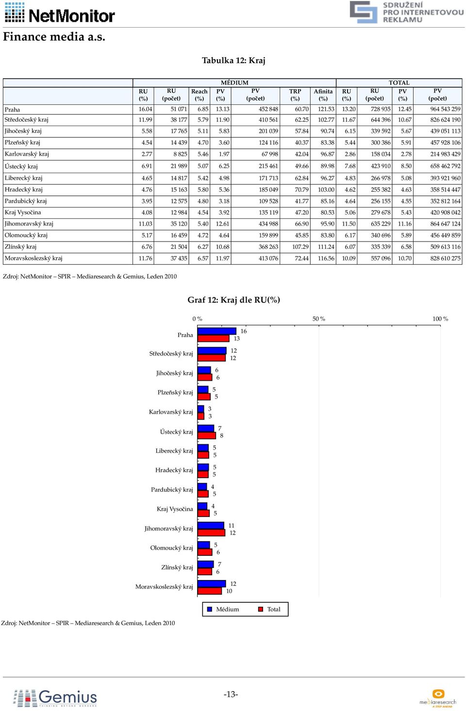 0 8 4 79 Liberecký kraj 4. 14 817.4 4.98 171 71.84 9.7 4.8 978.08 9 91 90 Hradecký kraj 4.7 1 1.80. 18 049 70.79 10.00 4. 8 4. 8 14 447 Pardubický kraj.9 1 7 4.80.18 109 8 41.77 8.1 4.4 1 4.