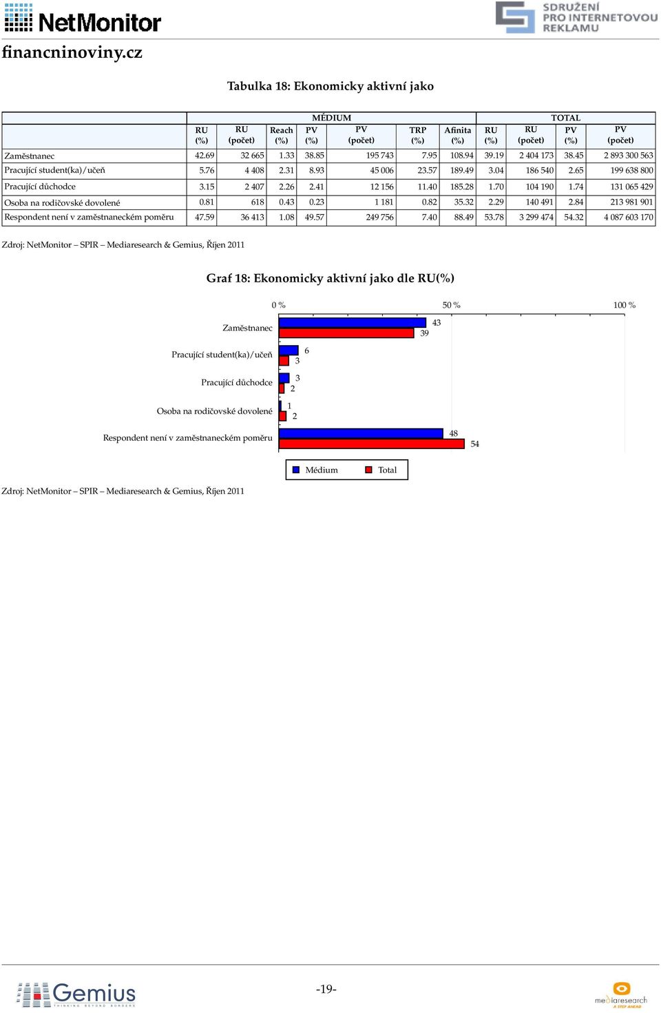 8 5..9 10 91.8 1 981 901 Respondent není v zaměstnaneckém poměru 7.59 1 1.08 9.57 9 75 7.0 88.9 5.78 99 7 5.