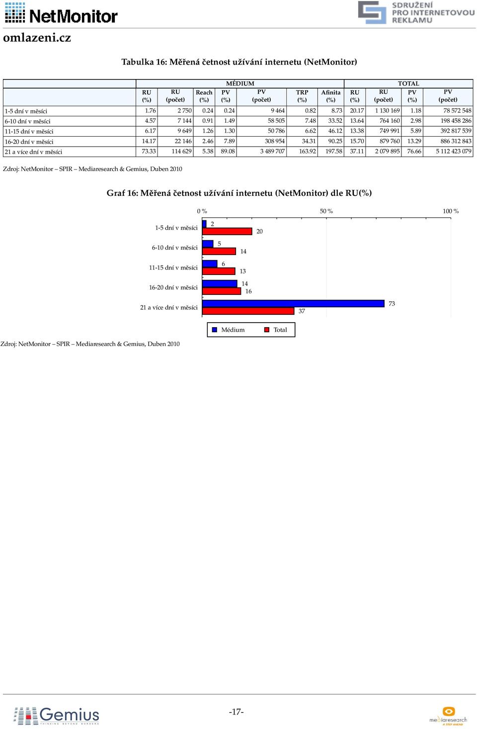 89 92 87 9-20 dní v měsíci.7 22 2. 7.89 08 9. 90.2.70 879 70.29 88 2 8 2 a více dní v měsíci 7. 29.8 89.08 89 707.92 97.8 7.