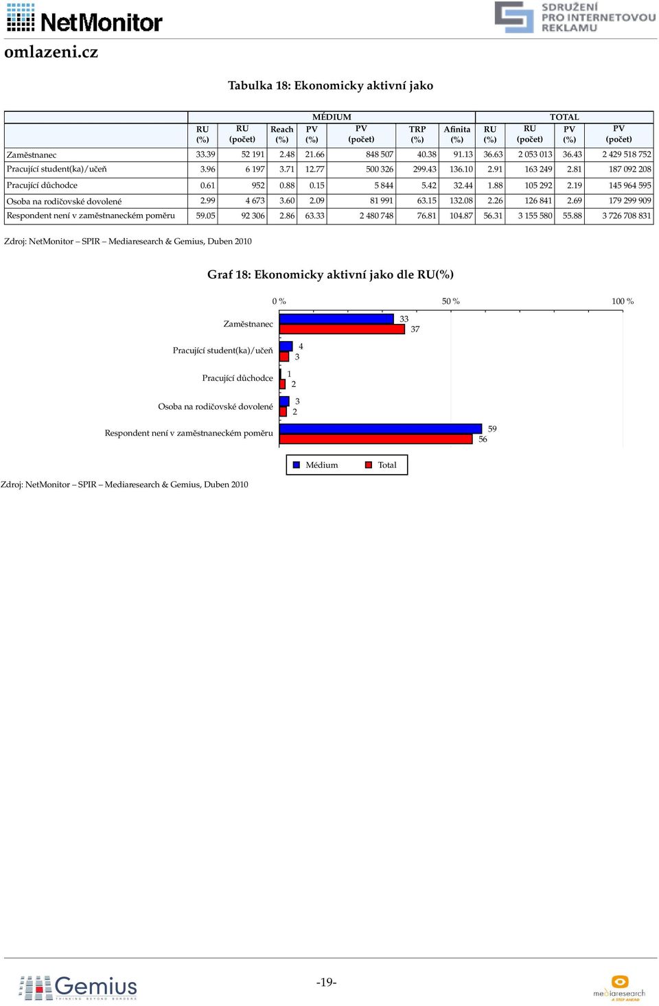 2 2 8 2.9 79 299 909 Respondent není v zaměstnaneckém poměru 9.0 92 0 2.8. 2 80 