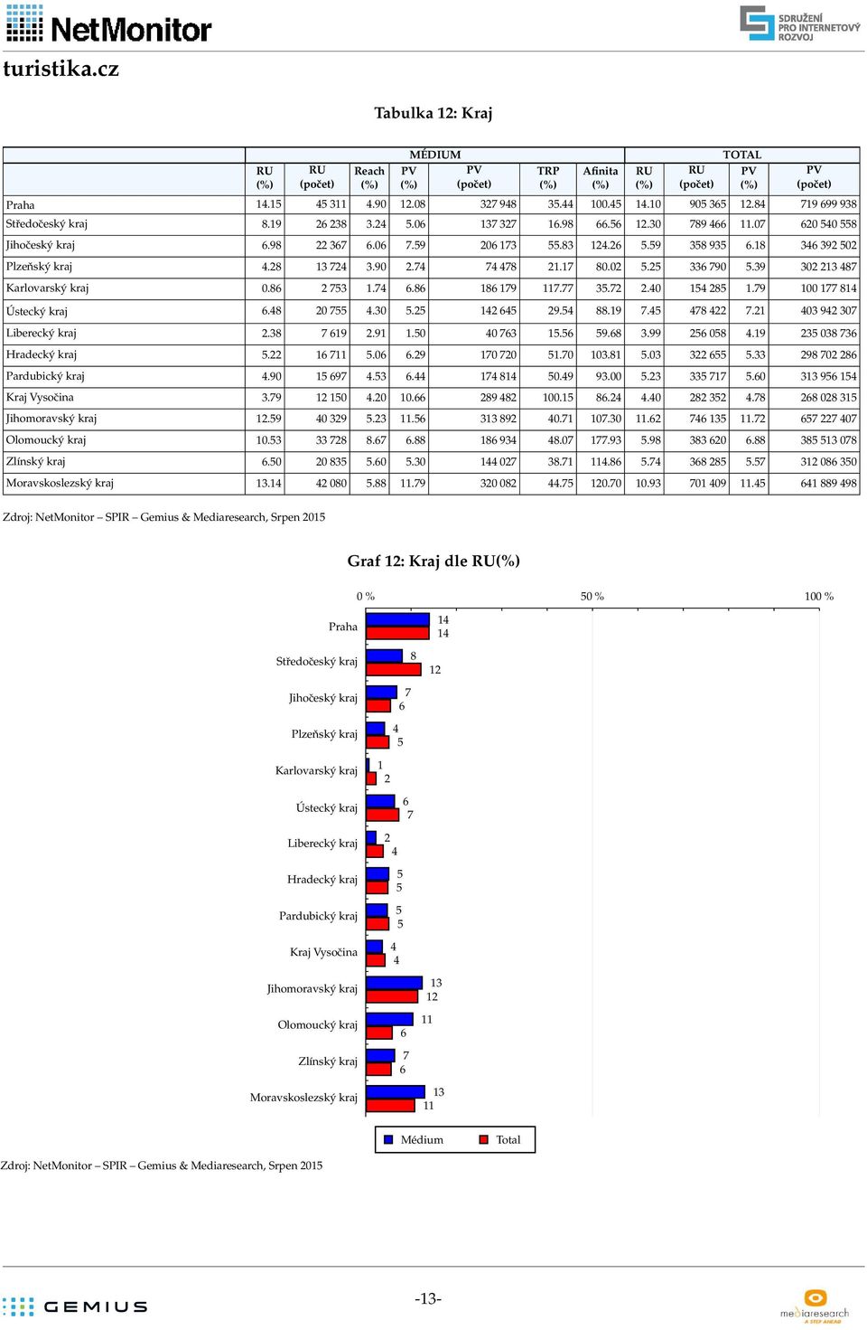 9 7 6 Pardubický kraj.9 5 697.5 6. 7 5.9 9. 5. 5 77 5.6 956 5 Kraj Vysočina.79 5..66 9.5 6.. 5.7 6 5 Jihomoravský kraj.59 9 5..56 9.7 7..6 76 5.7 657 7 7 Olomoucký kraj.5 7.67 6. 6 9.7 77.9 5.9 6 6.