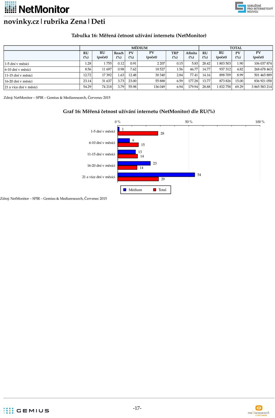 59 77..77 7 6 5. 6 9 5 a více dní v měsíci 5.9 7.79 55.9 6 9 6.9 79.9. 75 69.