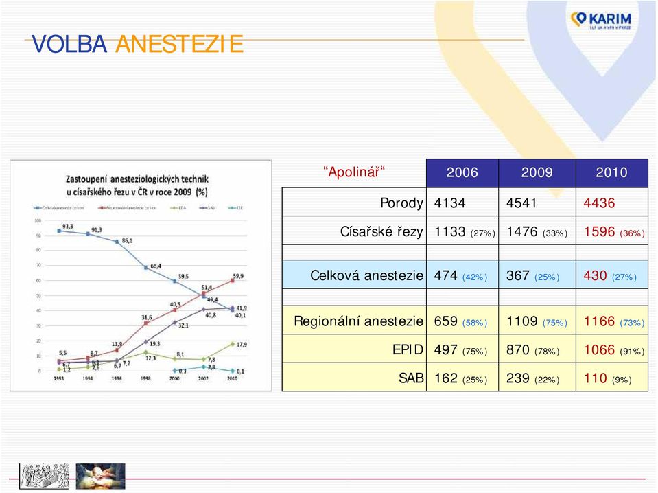 659 (58%) 1109 EPID 497 (75%) 870 SAB 162 (25%) 239 2010 4436 (33%)