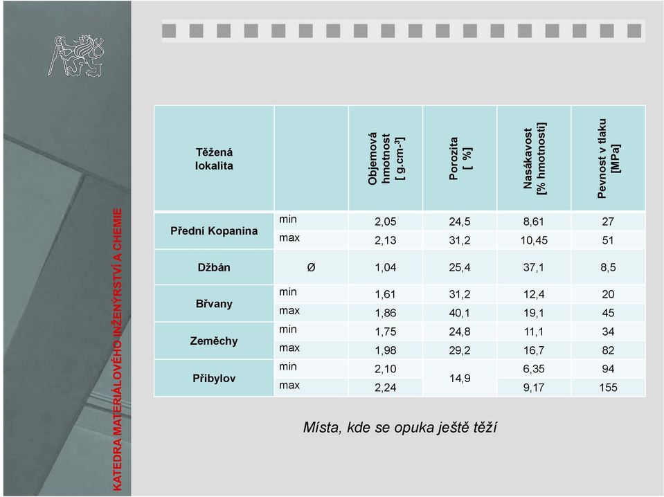 24,5 8,61 27 max 2,13 31,2 10,45 51 Džbán Ø 1,04 25,4 37,1 8,5 Břvany Zeměchy Přibylov min