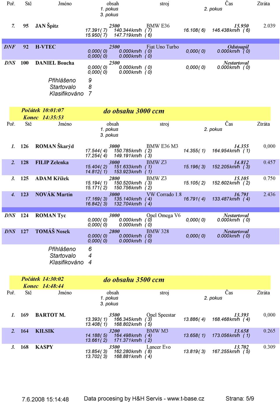 126 ROMAN Škarýd 3000 BMW E36 M3 14.355 0,000 17.544( 4) 150.785km/h ( 2) 14.355( 1) 164.954km/h ( 1) 17.254( 4) 149.191km/h ( 3) 2. 128 FILIP Zelenka 3000 BMW Z3 14.812 0.457 15.404( 2) 151.