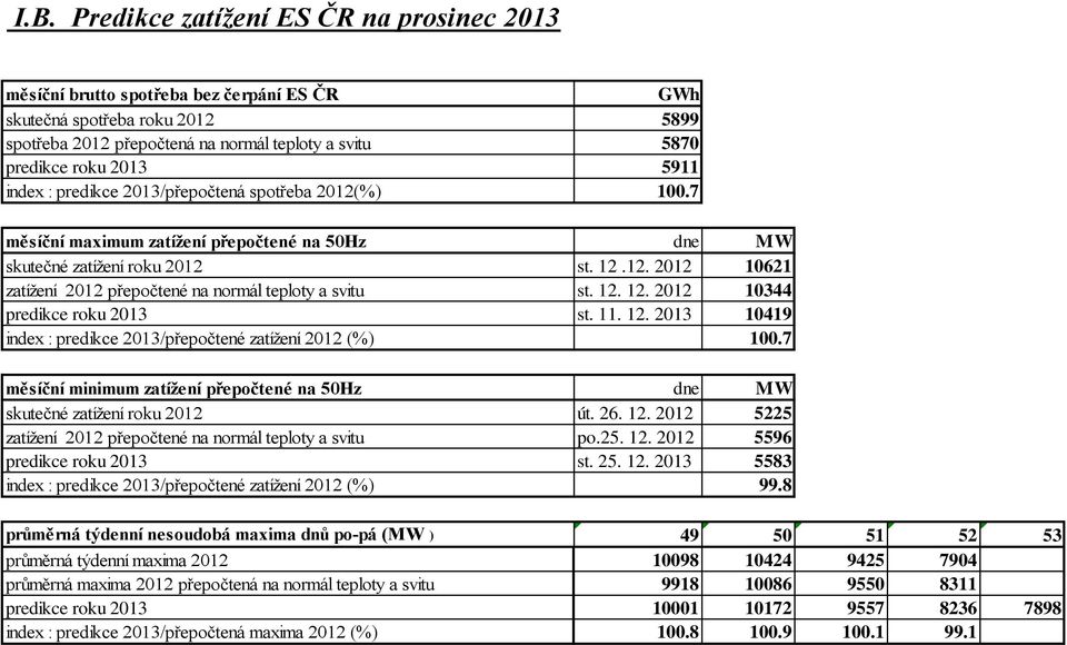 12. 12. 2012 10344 predikce roku 2013 st. 11. 12. 2013 10419 index : predikce 2013/přepočtené zatížení 2012 (%) 100.7 měsíční minimum zatížení přepočtené na 50Hz dne MW skutečné zatížení roku 2012 út.