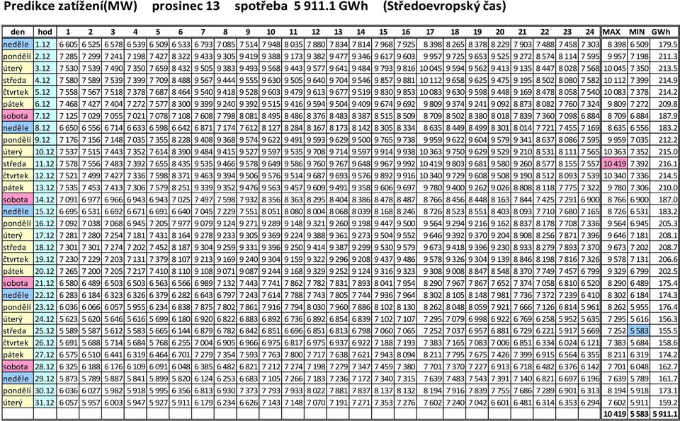 12 7 285 7 299 7 241 7 198 7 427 8 322 9 433 9 305 9 419 9 388 9 173 9 382 9 477 9 346 9 617 9 603 9 957 9 725 9 653 9 525 9 272 8 574 8 114 7 595 9 957 7 198 211.3 úterý 3.