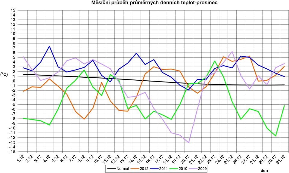 Měsíční průběh průměrných denních