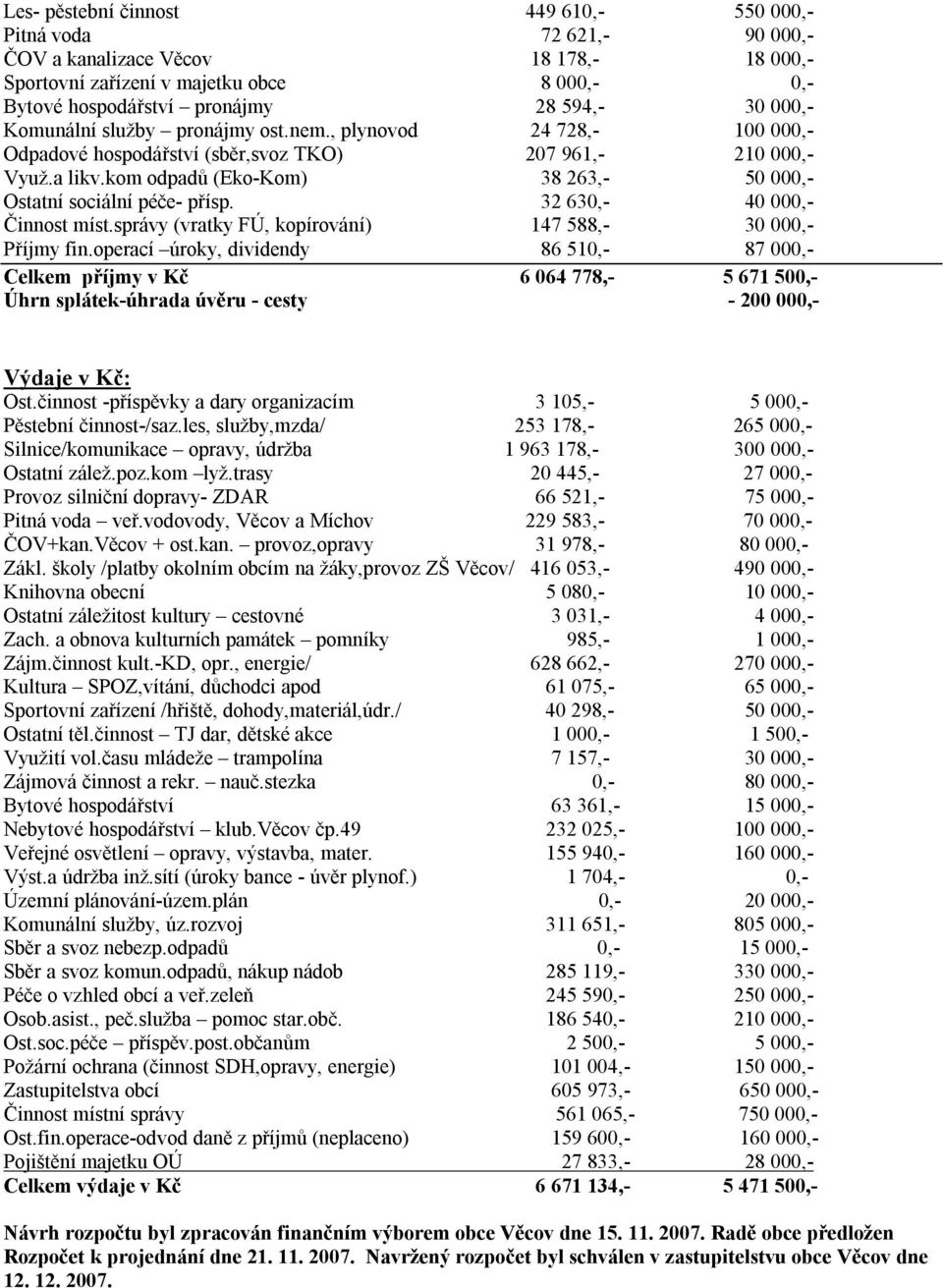 kom odpadů (Eko-Kom) 38 263,- 50 000,- Ostatní sociální péče- přísp. 32 630,- 40 000,- Činnost míst.správy (vratky FÚ, kopírování) 147 588,- 30 000,- Příjmy fin.