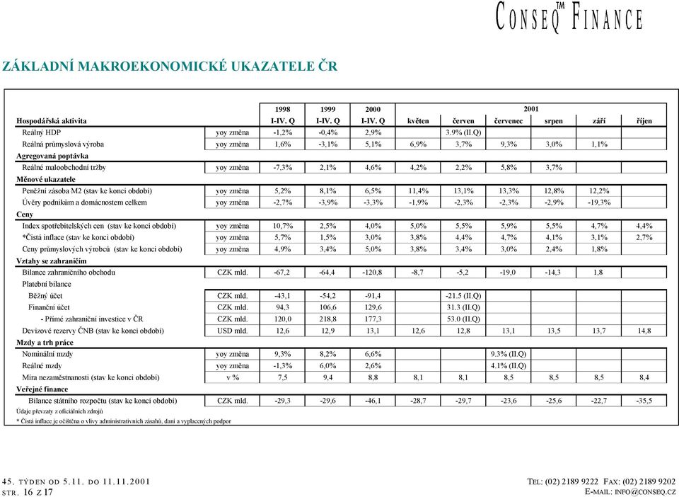 zásoba M2 (stav ke konci období) yoy změna 5,2% 8,1% 6,5% 11,4% 13,1% 13,3% 12,8% 12,2% Úvěry podnikům a domácnostem celkem yoy změna -2,7% -3,9% -3,3% -1,9% -2,3% -2,3% -2,9% -19,3% Ceny Index