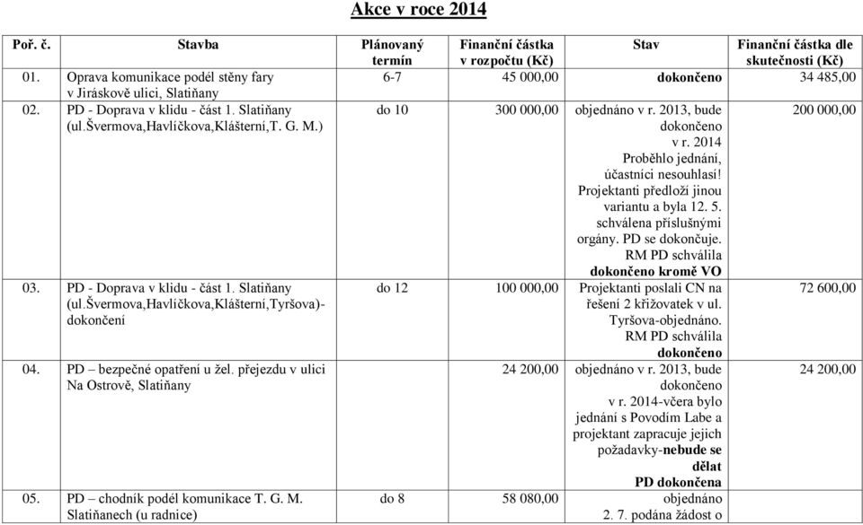 2013, bude v r. 2014 Proběhlo jednání, účastníci nesouhlasí! Projektanti předloží jinou variantu a byla 12. 5. schválena příslušnými orgány. PD se dokončuje. RM PD schválila 200 000,00 03.