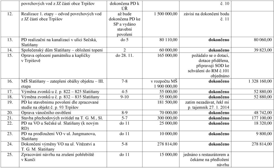 Oprava oplocení památníku a kapličky v Trpišově do 28. 11. 165 000,00 požádalo se o dotaci, dotace přidělena, připravuji SOD ke schválení do RM č.101 objednáno 16. MŠ zateplení obálky objektu III.