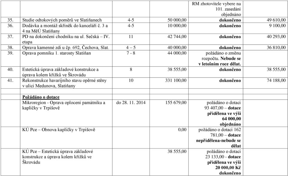 Oprava pomníku 1. starosty Slatiňan 7-8 44 000,00 požádáno o změnu rozpočtu. Nebude se v letošním roce dělat. 40.