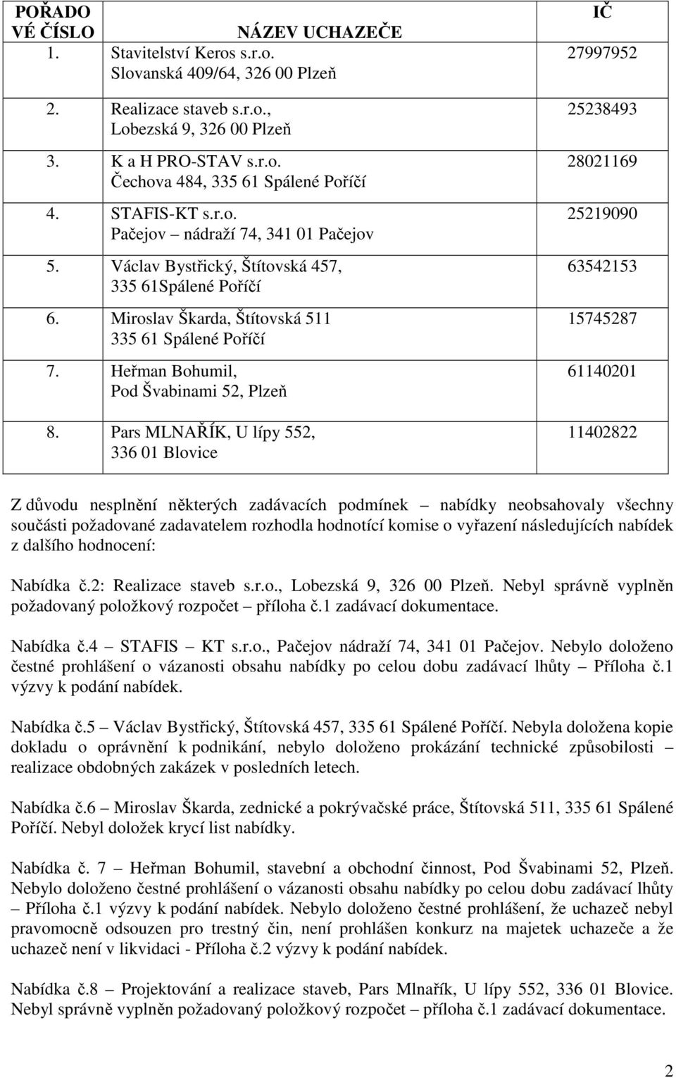 Pars MLNAŘÍK, U lípy 552, 336 01 Blovice IČ 27997952 25238493 28021169 25219090 63542153 15745287 61140201 11402822 Z důvodu nesplnění některých zadávacích podmínek nabídky neobsahovaly všechny