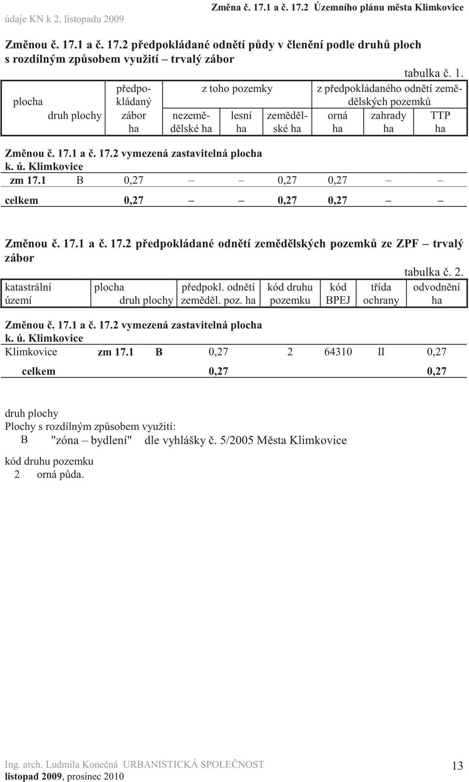 1 B 0,27 0,27 0,27 celkem 0,27 0,27 0,27 TTP ha Zm nou. 17.1 a. 17.2 p edpokládané odn tí zem d lských pozemk ze ZPF trvalý zábor tabulka. 2. katastrální území plocha druh plochy p edpokl.