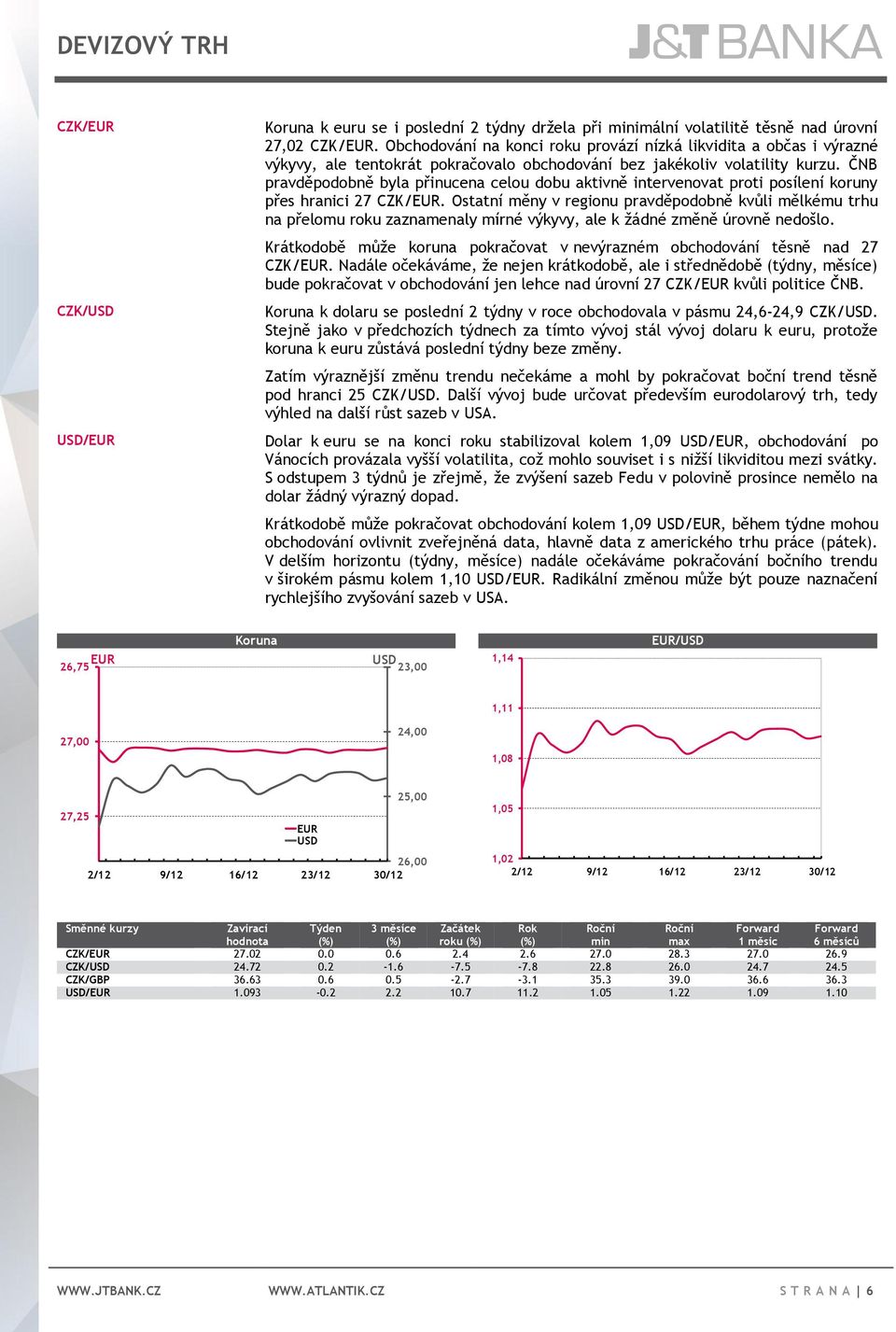 ČNB pravděpodobně byla přinucena celou dobu aktivně intervenovat proti posílení koruny přes hranici 27 CZK/EUR.