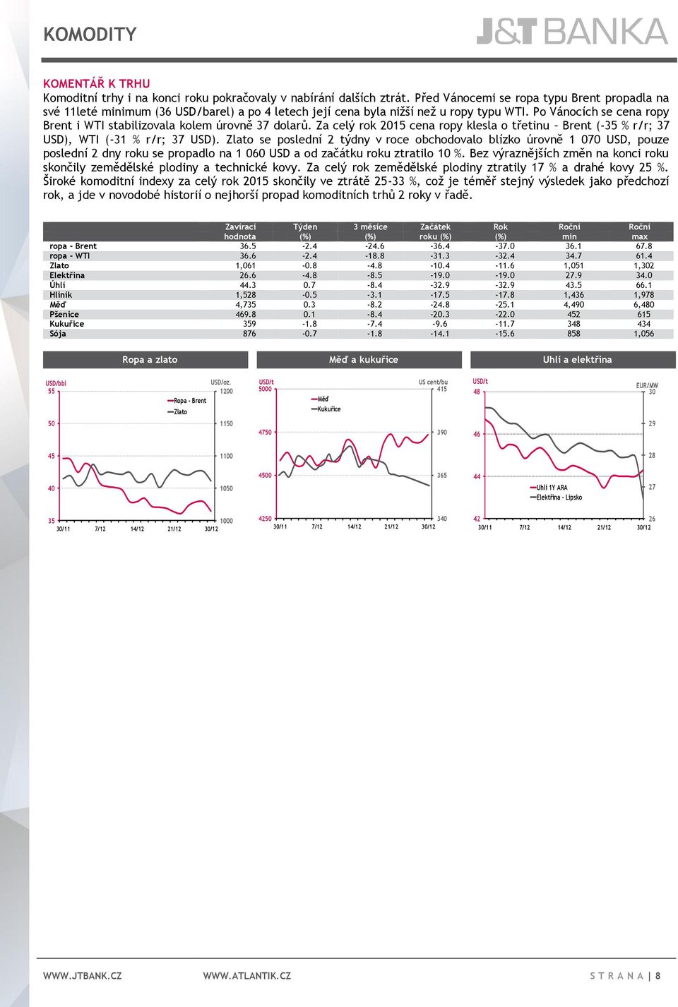 Po Vánocích se cena ropy Brent i WTI stabilizovala kolem úrovně 37 dolarů. Za celý rok 2015 cena ropy klesla o třetinu Brent (-35 % r/r; 37 USD), WTI (-31 % r/r; 37 USD).