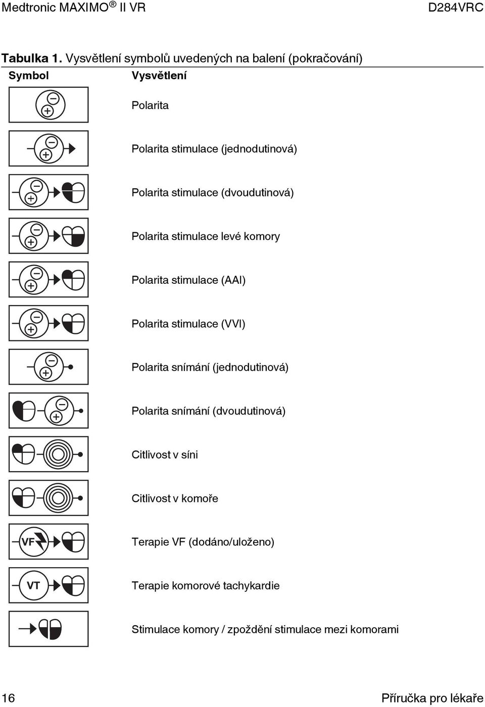 Polarita stimulace (dvoudutinová) Polarita stimulace levé komory Polarita stimulace (AAI) Polarita stimulace (VVI)