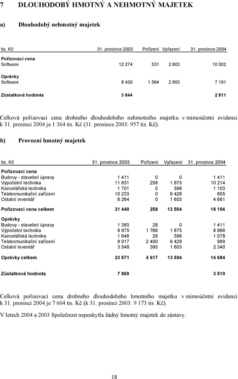 v mimoúčetní evidenci k 31. prosinci 2004 je 1 364 tis. Kč (31. prosince 2003: 957 tis. Kč). b) Provozní hmotný majetek tis. Kč 31. prosince 2003 Pořízení Vyřazení 31.