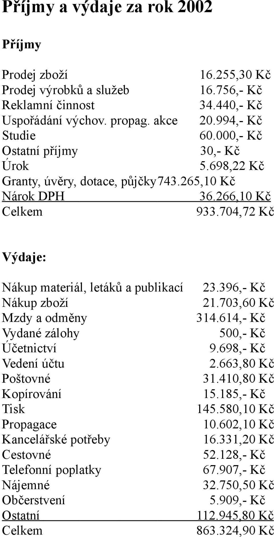 396,- Kč Nákup zboží 21.703,60 Kč Mzdy a odměny 314.614,- Kč Vydané zálohy 500,- Kč Účetnictví 9.698,- Kč Vedení účtu 2.663,80 Kč Poštovné 31.410,80 Kč Kopírování 15.185,- Kč Tisk 145.