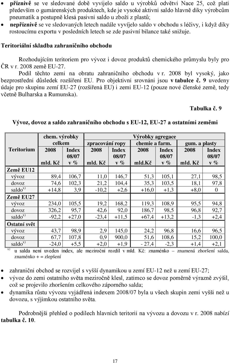 Teritoriální skladba zahraničního obchodu Rozhodujícím teritoriem pro vývoz i dovoz produktů chemického průmyslu byly pro ČR v r. 2008 země EU-27. Podíl těchto zemí na obratu zahraničního obchodu v r.