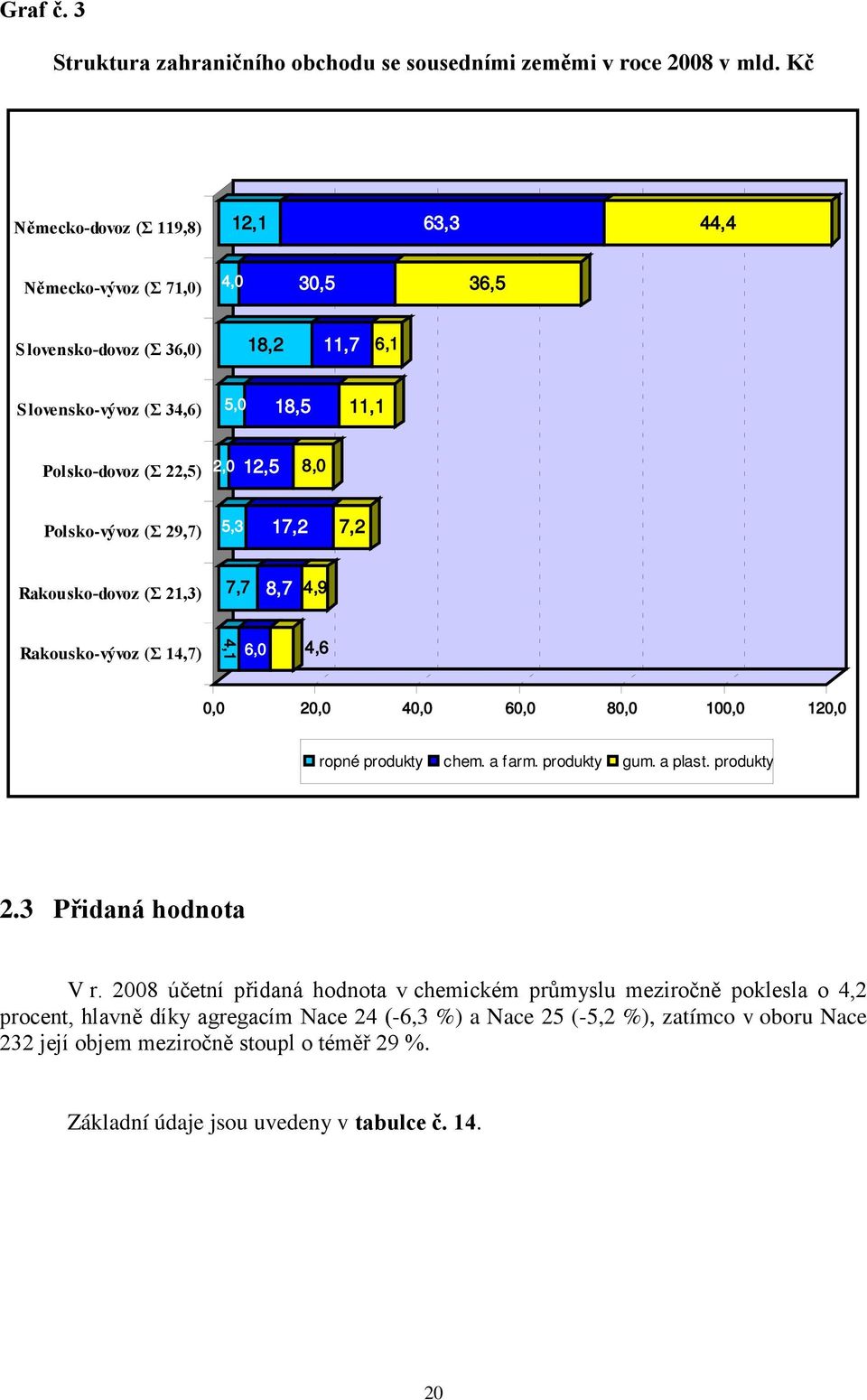 8,0 Polsko-vývoz (Σ 29,7) 5,3 17,2 7,2 Rakousko-dovoz (Σ 21,3) 7,7 8,7 4,9 Rakousko-vývoz (Σ 14,7) 4,1 6,0 4,6 0,0 20,0 40,0 60,0 80,0 100,0 120,0 ropné produkty chem. a farm. produkty gum.