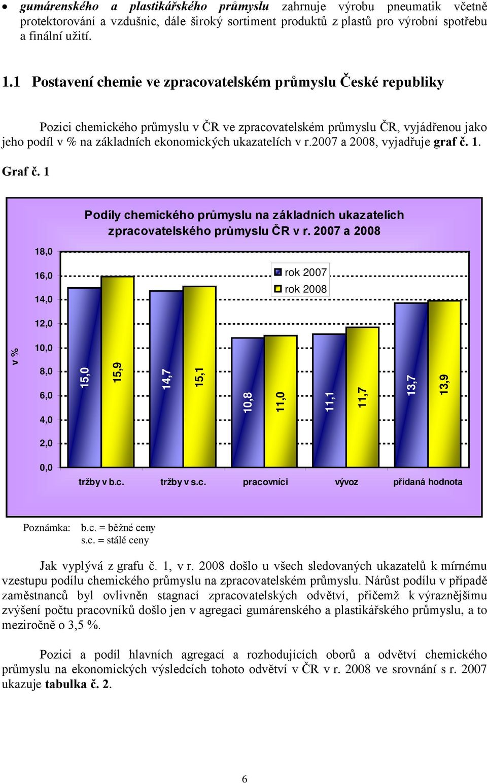 2007 a 2008, vyjadřuje graf č. 1. Graf č. 1 18,0 Podíly chemického průmyslu na základních ukazatelích zpracovatelského průmyslu ČR v r.